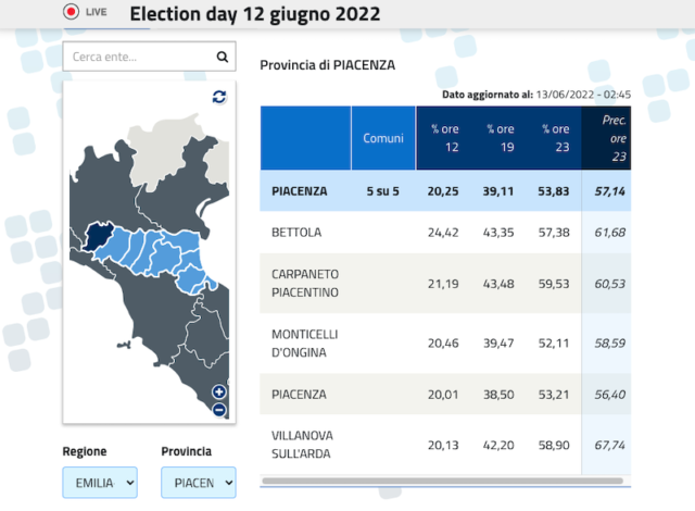 comunali-di-piacenza-affluenza-ai-minimi-storici-votano-poco-piu-di-40mila-elettori