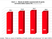 La pubblica amministrazione non paga i fornitori: quasi 50 miliardi di arretrati pubblica-amministrazione-non-paga-fornitori