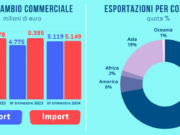 Esportazioni piacentine in crescita nei primi 9 mesi del 2024 (+7,2%) esportazioni-piacentine-crescita-nei-primi-9-mesi
