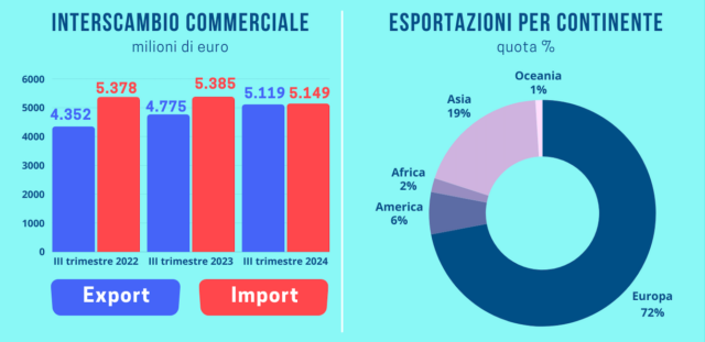 esportazioni-piacentine-crescita-nei-primi-9-mesi