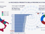 Valore aggiunto: Piacenza 19ª in Italia per ricchezza prodotta pro capite valore-aggiunto-piacenza-19a-in-italia-per-ricchezza-pro-capite