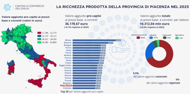valore-aggiunto-piacenza-19a-in-italia-per-ricchezza-pro-capite