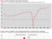 Economia italiana: il Pil 2024 sale dello 0,5%, ma crescita nulla nel quarto trimestre economia-italiana-pil-2024-sale-05-ma-crescita-nulla-quarto-trimestre