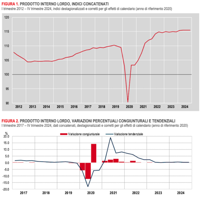 economia-italiana-pil-2024-sale-05-ma-crescita-nulla-quarto-trimestre
