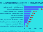 L’export piacentino sfiora i 6,9 miliardi di euro trainato da logistica e manifattura export-piacentino-sfiora-69-miliardi-trainato-da-logistica-e-manifattura