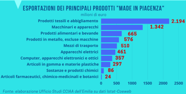export-piacentino-sfiora-69-miliardi-trainato-da-logistica-e-manifattura
