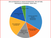 Cassa integrazione: a Piacenza quasi 1,2 milioni di ore autorizzate (+20%), ma… cassa-integrazione-a-piacenza-quasi-12-milioni-di-ore-20-ma
