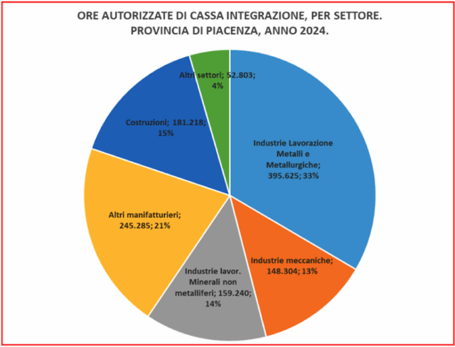 cassa-integrazione-a-piacenza-quasi-12-milioni-di-ore-20-ma