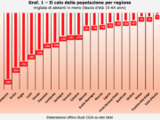 Declino demografico, l’allarme della Cgia: tra 10 anni -3 milioni di persone in età lavorativa declino-demografico-cgia-tra-10-anni-3-milioni-di-persone-in-eta-lavorativa
