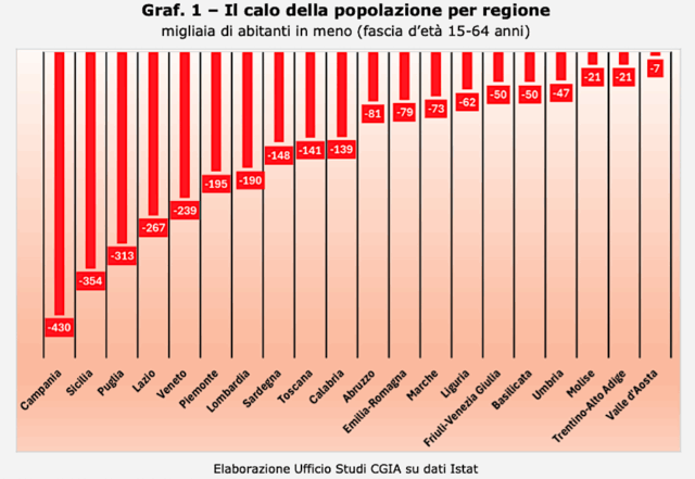 declino-demografico-cgia-tra-10-anni-3-milioni-di-persone-in-eta-lavorativa