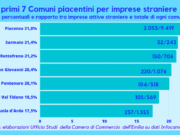 Le imprese guidate da stranieri sono in netta crescita a Piacenza