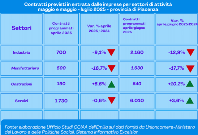 nuovi-contratti-di-lavoro-in-calo-nella-provincia-di-piacenza