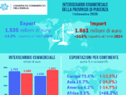 Export piacentino in rosso: -14,3% nel primo trimestre, cala la logistica export-piacentino-in-rosso-143-nel-primo-trimestre-cala-logistica