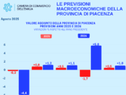 L’economia piacentina tiene: Pil 2025 in leggera crescita (+0,5%) economia-piacentina-tiene-pil-2025-in-leggera-crescita