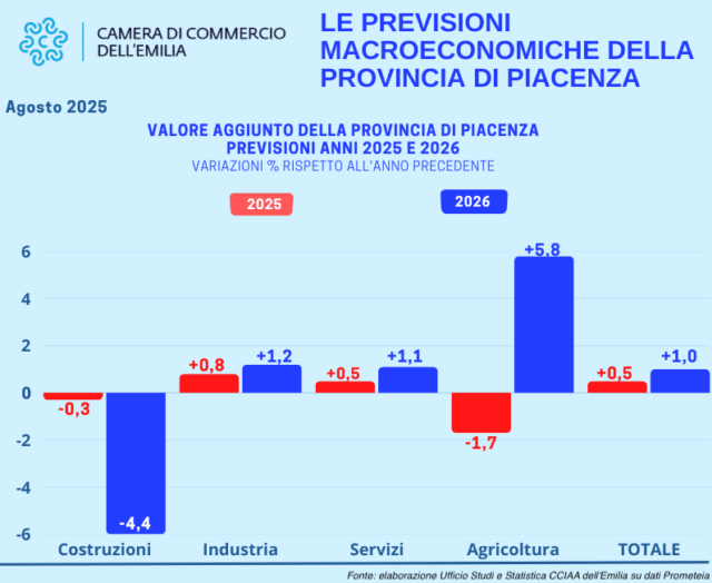 economia-piacentina-tiene-pil-2025-in-leggera-crescita
