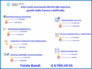 Camera di Commercio dell’Emilia: 6,8 milioni di euro per le imprese di Piacenza, Parma e Reggio camera-di-commercio-emilia-68-milioni-di-euro-per-imprese-piacenza-parma-e-reggio