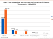 Cassa integrazione in forte aumento a Piacenza e provincia cassa-integrazione-in-forte-aumento-a-piacenza-e-provincia