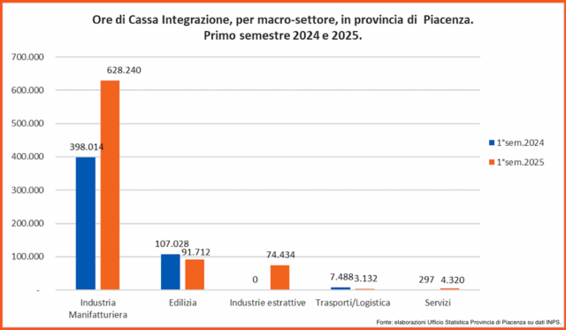 cassa-integrazione-in-forte-aumento-a-piacenza-e-provincia