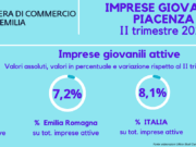 A Piacenza e provincia meno giovani fanno impresa a-piacenza-e-provincia-meno-giovani-fanno-impresa