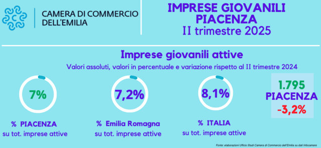 a-piacenza-e-provincia-meno-giovani-fanno-impresa