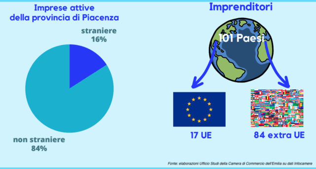 imprese-straniere-crescono-piacenza-seconda-provincia-in-emilia-romagna