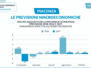 Crescita al rallentatore per Pil e occupazione nel Piacentino