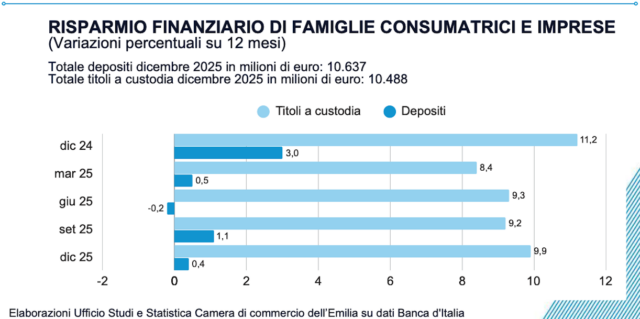 credito-a-piacenza-prestiti-e-risparmi-in-crescita-per-famiglie-e-imprese