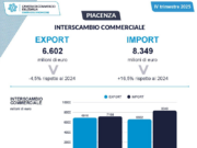 Export piacentino: nel 2025 cala di oltre 300 milioni di euro, logistica in affanno export-piacentino-nel-2025-cala-di-300-milioni-logistica-in-affanno