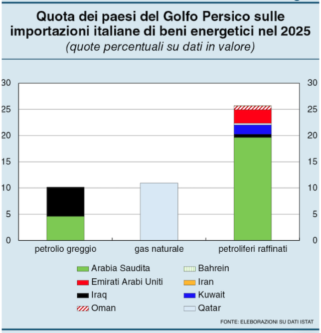 bankitalia-gli-effetti-negativi-della-guerra-in-iran-sulla-nostra-economia