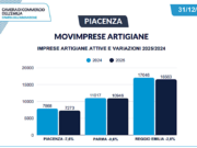 Imprese artigiane piacentine in netto calo: nel 2025 chiuse quasi 600 attività (-7,6%) artigianato-piacentino-maglia-nera-in-emilia-chiuse-quasi-600-imprese
