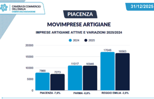 Imprese artigiane piacentine in netto calo: nel 2025 chiuse quasi 600 attività (-7,6%) artigianato-piacentino-maglia-nera-in-emilia-chiuse-quasi-600-imprese